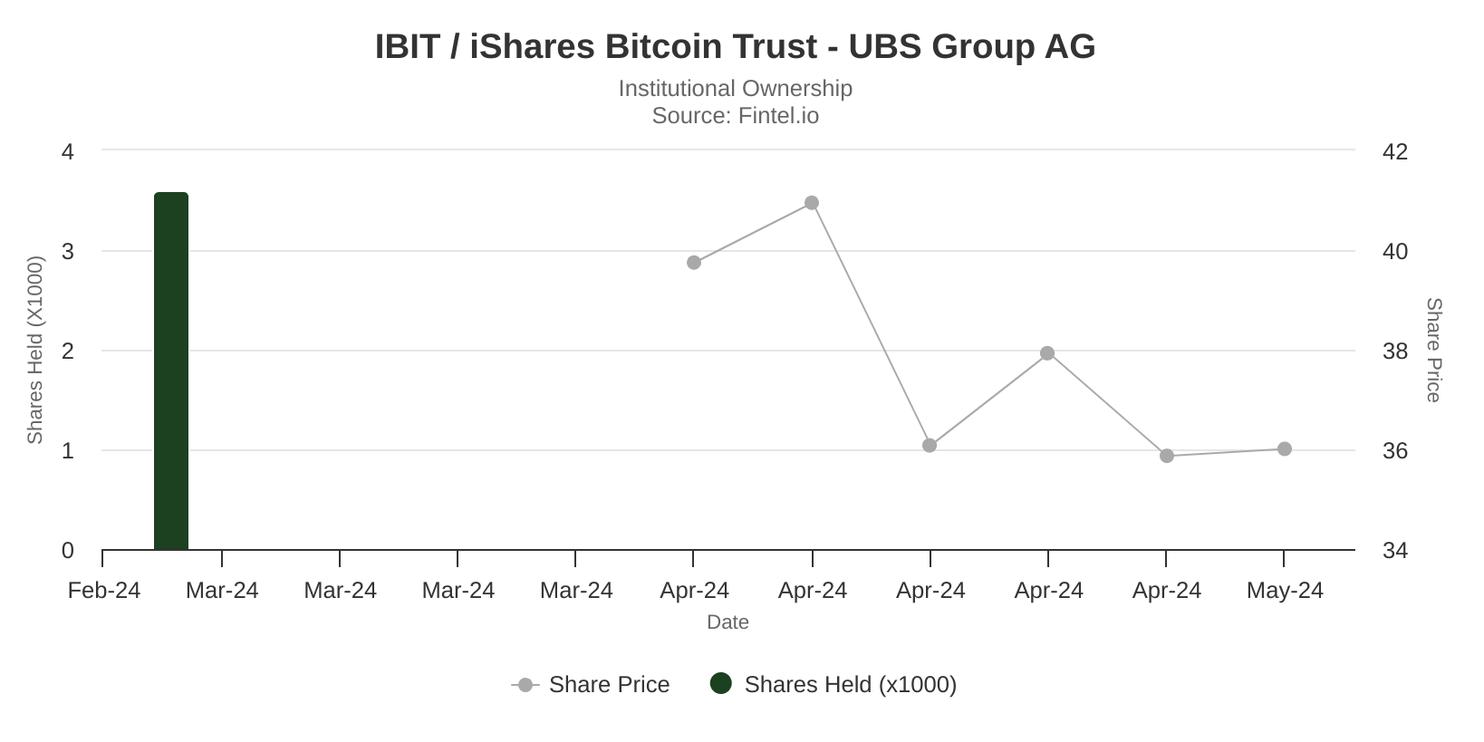 UBS nắm giữ 3600 cổ phiếu IBIT - Tin Tức Bitcoin 2024