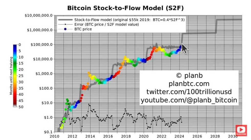 Plan B dự đoán giá Bitcoin năm 2025 - Tin Tức Bitcoin 2024