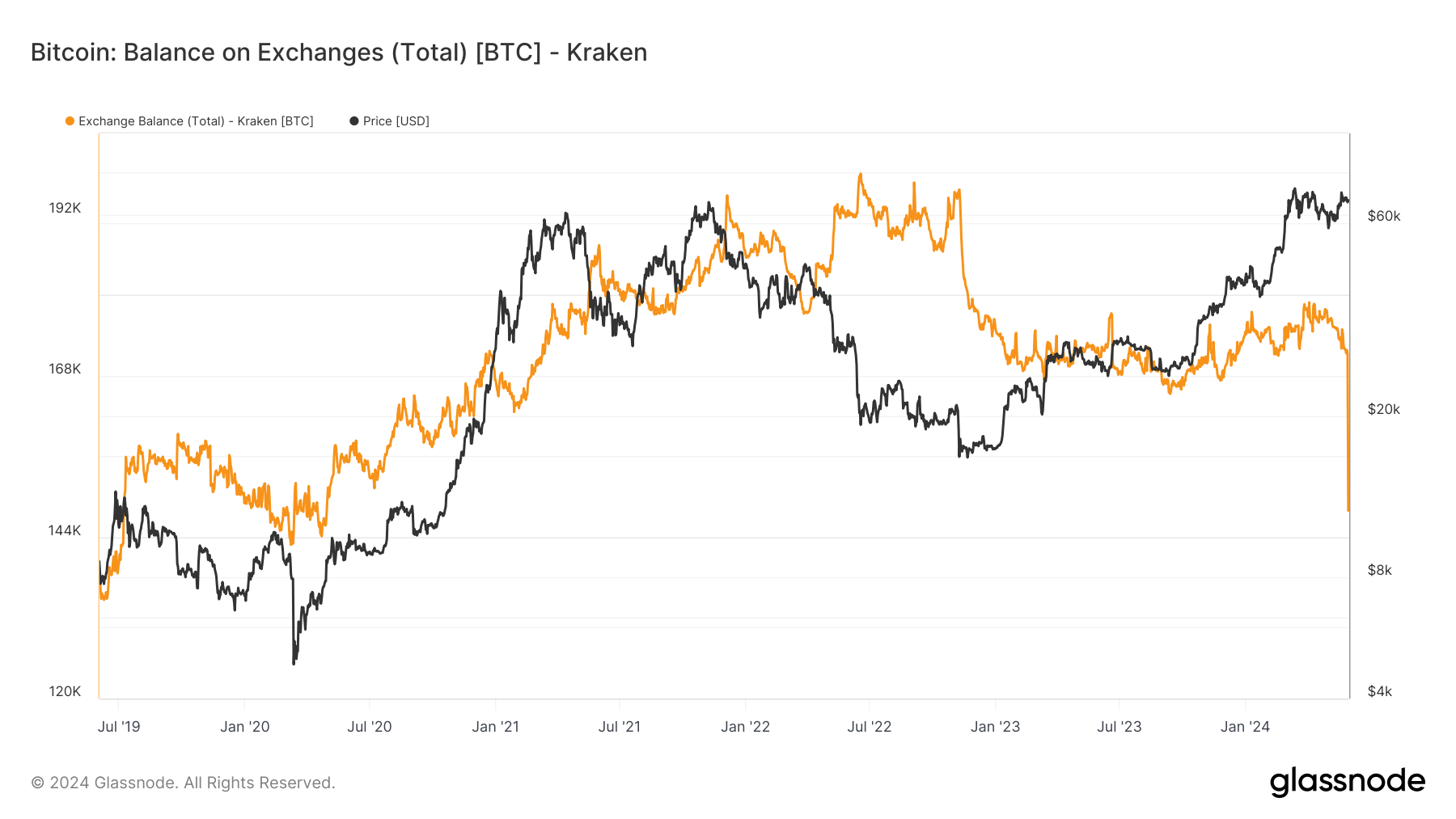 Kraken ghi nhận gần 2 tỷ USD BTC bị rút ra - Tin Tức Bitcoin 2024