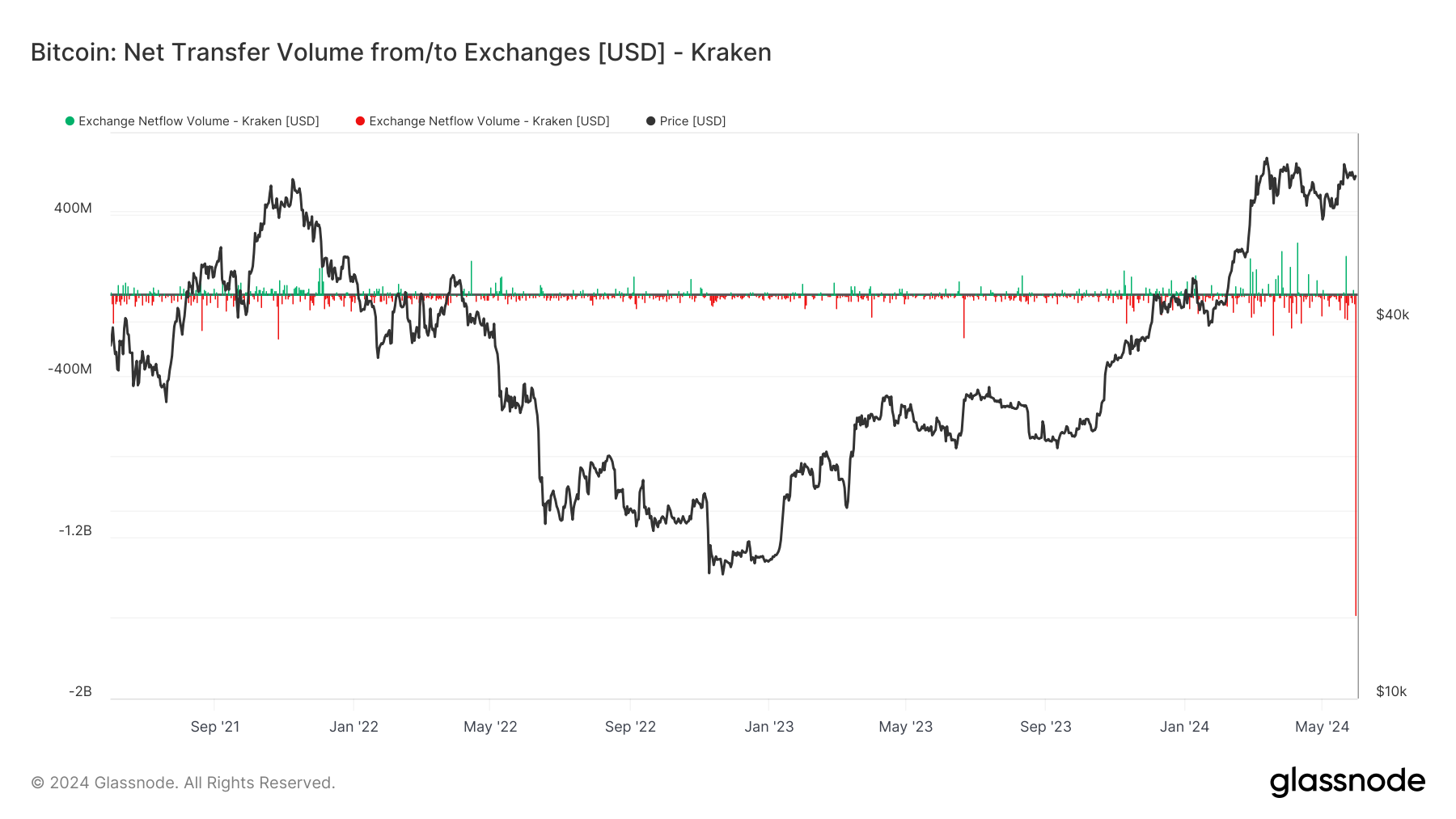 Kraken ghi nhận gần 2 tỷ USD BTC bị rút ra - Tin Tức Bitcoin 2024