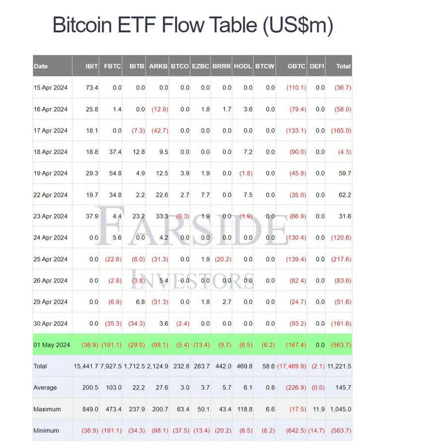 IBIT ghi nhận dòng tiền chảy ra ngày đầu tiên - Tin Tức Bitcoin 2024