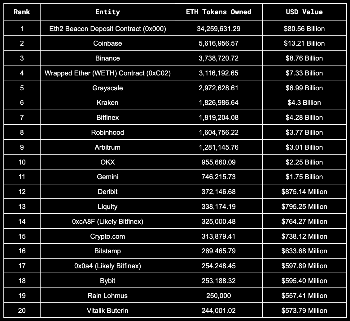 Vitalik Buterin nắm giữ 800 triệu USD Ethereum - Tin Tức Bitcoin 2024