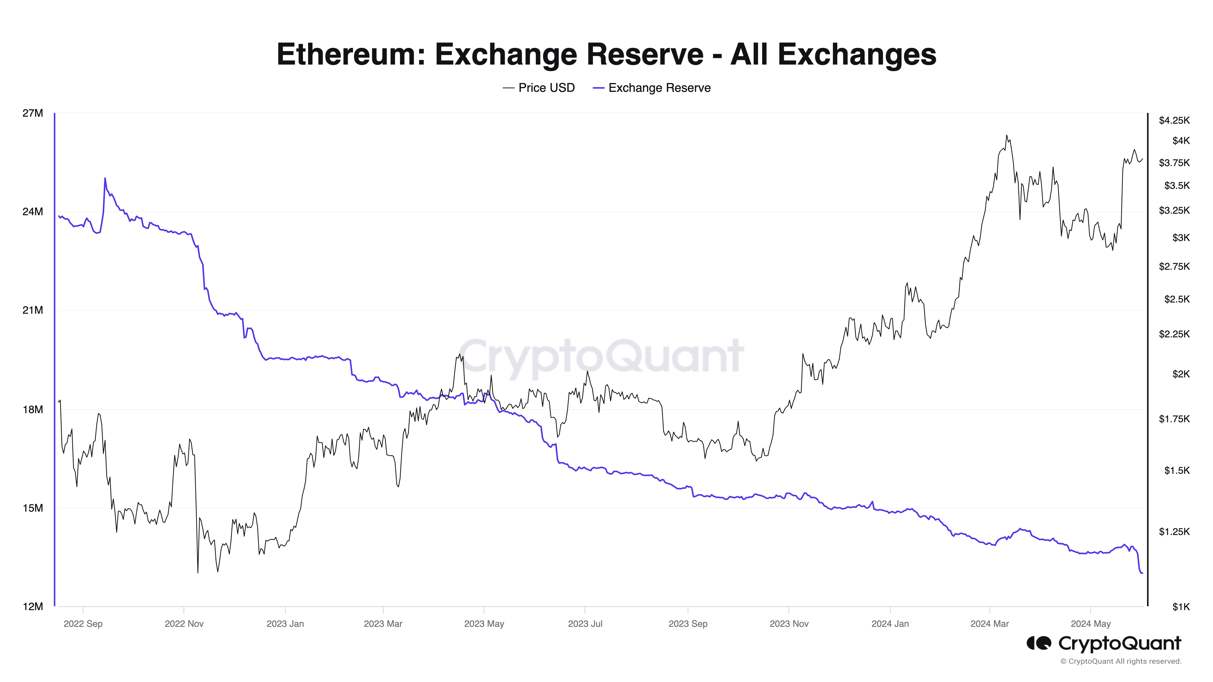 Lý do giá Ethereum có thể vượt 4K USD - Tin Tức Bitcoin 2024