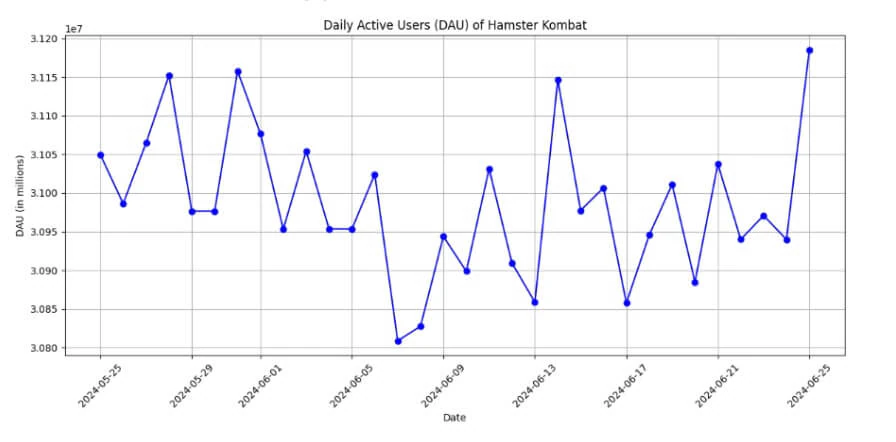 Người dùng hoạt động hàng ngày của Hamster Kombat. Nguồn: CoinMarketCap