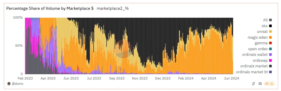 UniSat đạt gần 10K người dùng hàng ngày - Tin Tức Bitcoin 2024