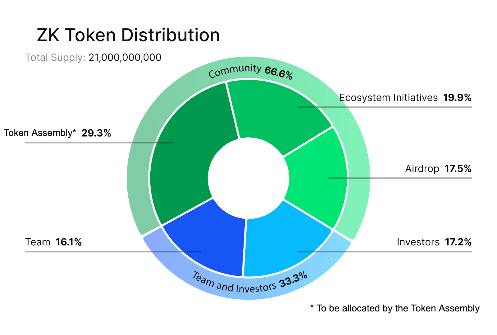 ZkSync chuẩn bị phân bổ 21 tỷ token ZK - Tin Tức Bitcoin 2024