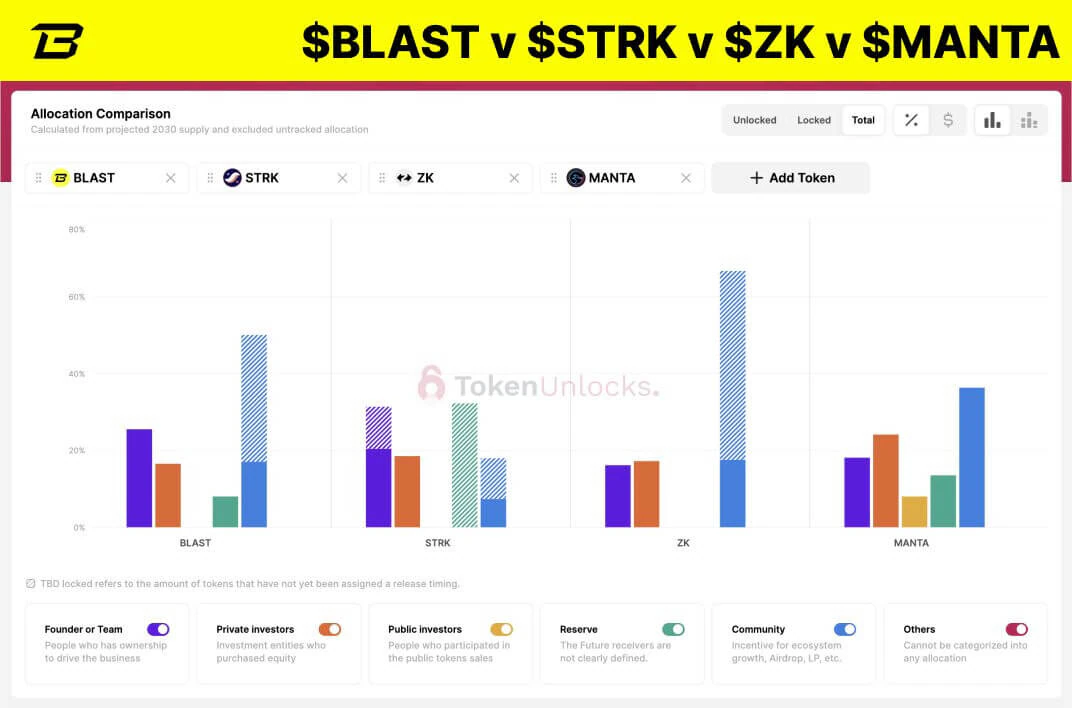 So sánh Tokenomics của Blast, Starknet, zkSync và Manta - Tin Tức Bitcoin 2024