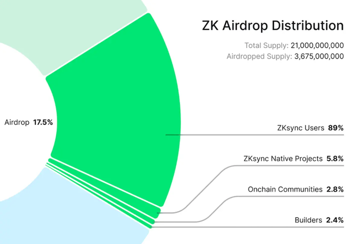 Thông tin và phân tích về đợt airdrop của ZKsync - Tin Tức Bitcoin 2024