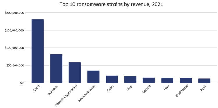 10 loại doanh thu ransomware hàng đầu (theo Chainalysis)