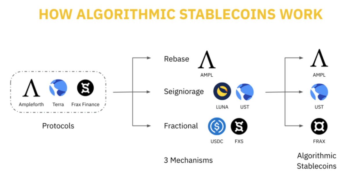 Algorithmic Stablecoin