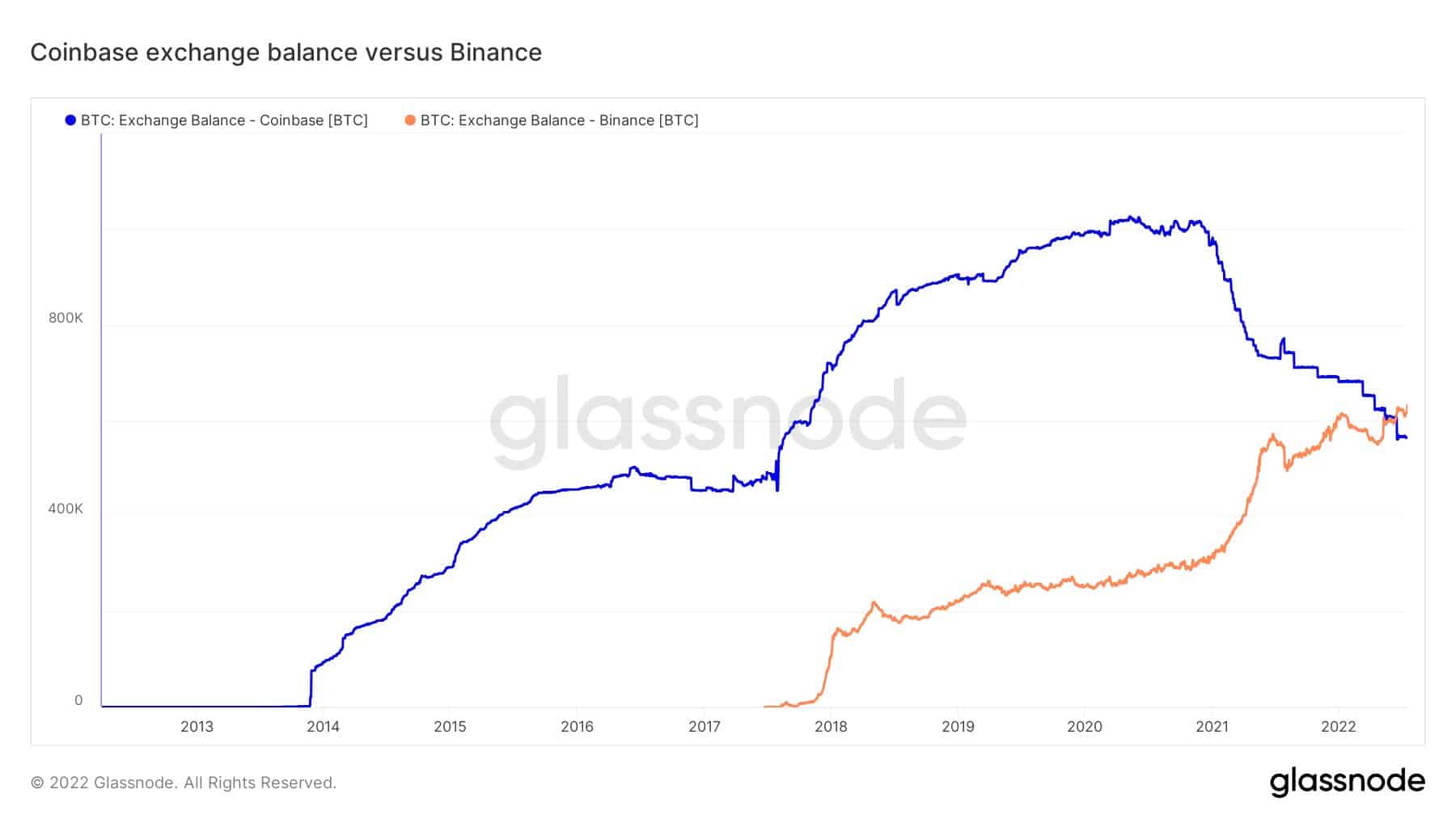 Binance Bitcoin Holdings lật tẩy Coinbase giữa những tin đồn mất khả năng thanh toán - Tin Tức Bitcoin 2024