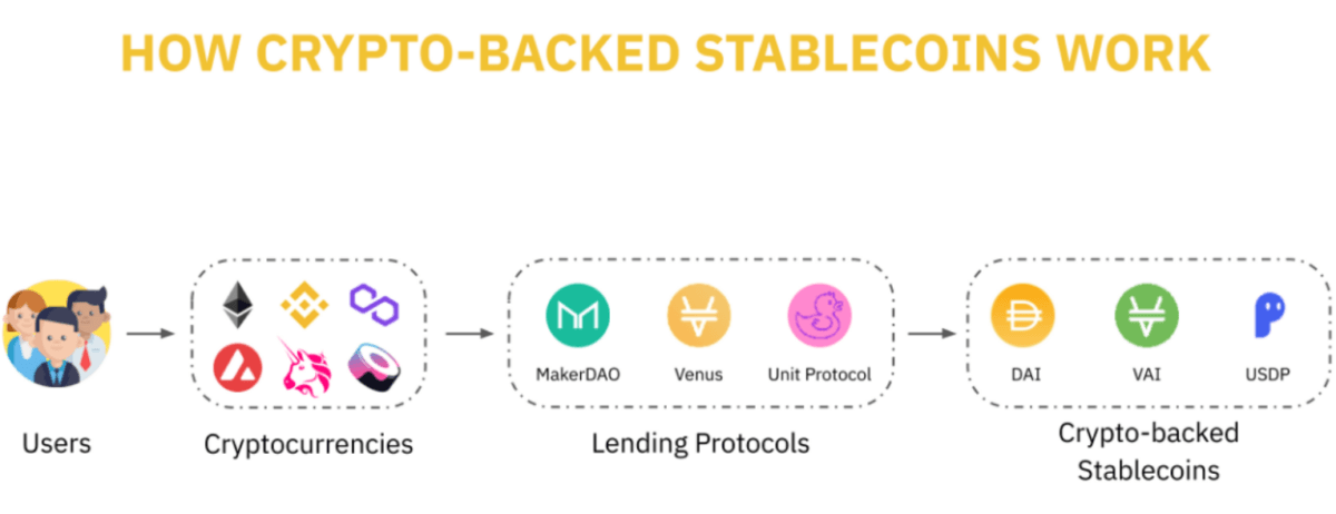 Crypto-backed Stablecoin