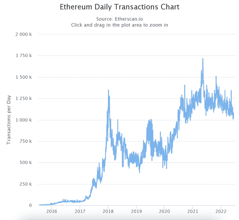 Ethereum difficulty bomb bị hoãn nhưng sự chấp nhận mạng lưới vẫn tăng - Tin Tức Bitcoin 2024