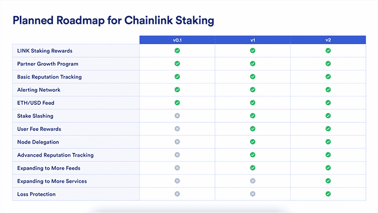 Chainlink (LINK) công bố chi tiết về chương trình staking - Tin Tức Bitcoin 2024