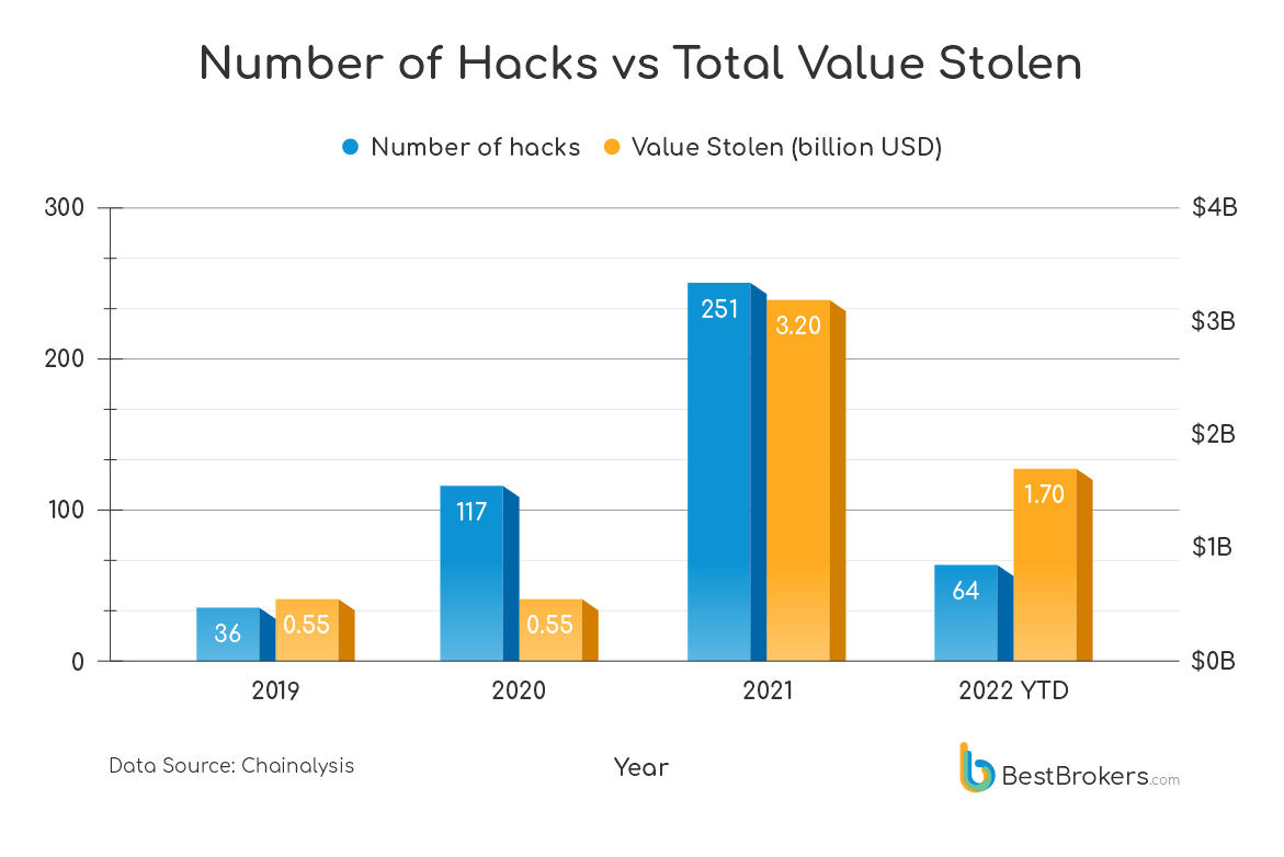 Số lượng hack so với tổng giá trị bị đánh cắp từ năm 2019 đến năm 2022
