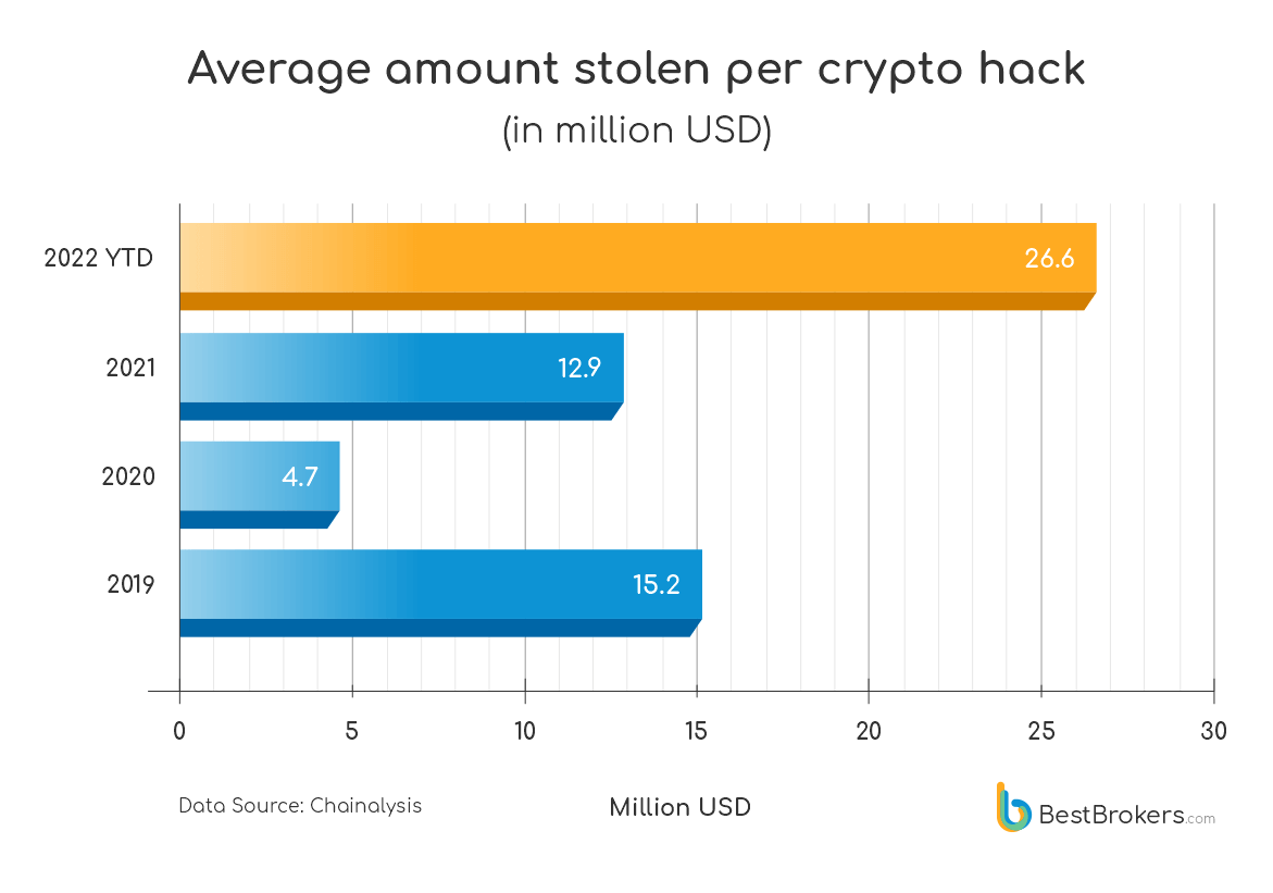 Số tiền trung bình bị đánh cắp cho mỗi vụ hack tiền điện tử từ năm 2019 đến năm 2022
