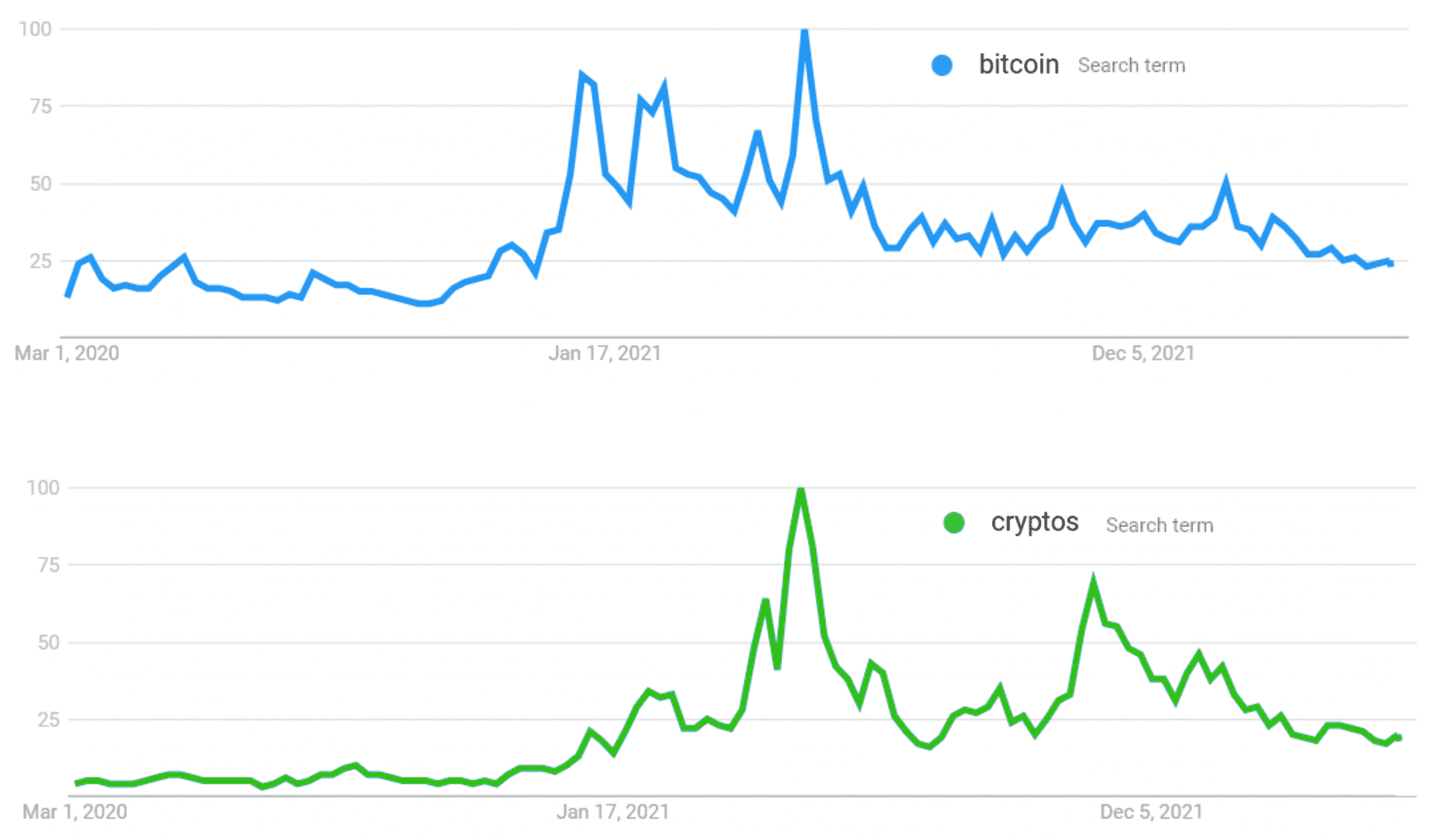 Tìm kiếm toàn cầu cho “Bitcoin” và “Cryptos”. Nguồn: Google Trends