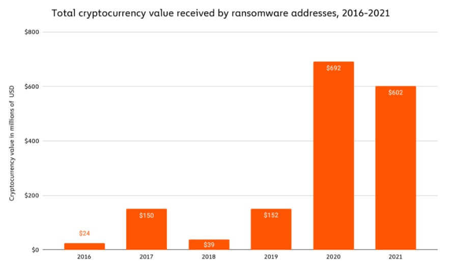 Tổng giá trị nhận được từ các cuộc tấn công ransomware trong khoảng thời gian từ năm 2016-2021 (thông qua Chainalysis)