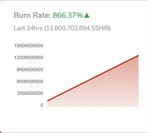 Burn rate của Shiba Inu tăng 800% lên 12,6 tỷ SHIB - Tin Tức Bitcoin 2024